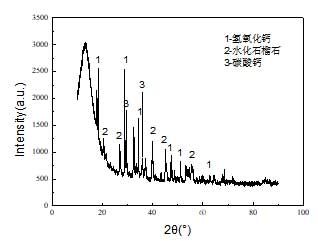 鈣化渣的XRD分析