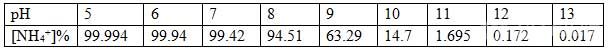  不同pH環(huán)境下氨離子在總氨氮中占比情況