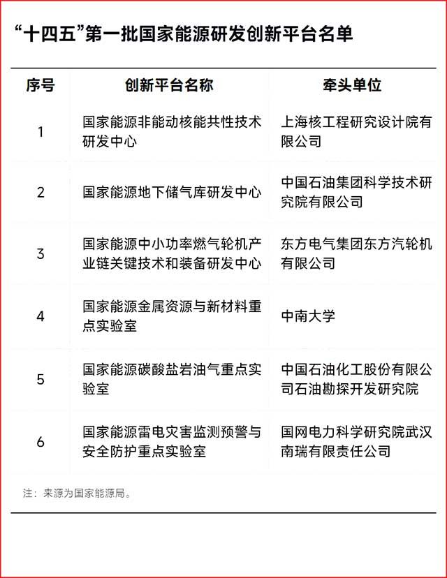 “十四五”第一批國家能源研發(fā)創(chuàng)新平臺名單