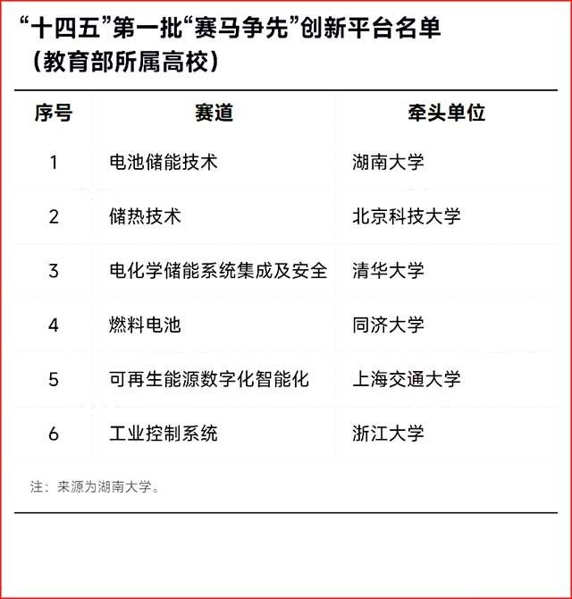 7所高校牽頭！一國家級名單公布