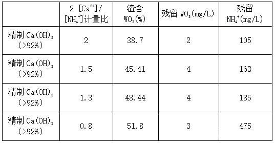 采用高純度工業(yè)氫氧化鈣對(duì)工業(yè)現(xiàn)場結(jié)晶母液的沉鎢脫氨效果比較