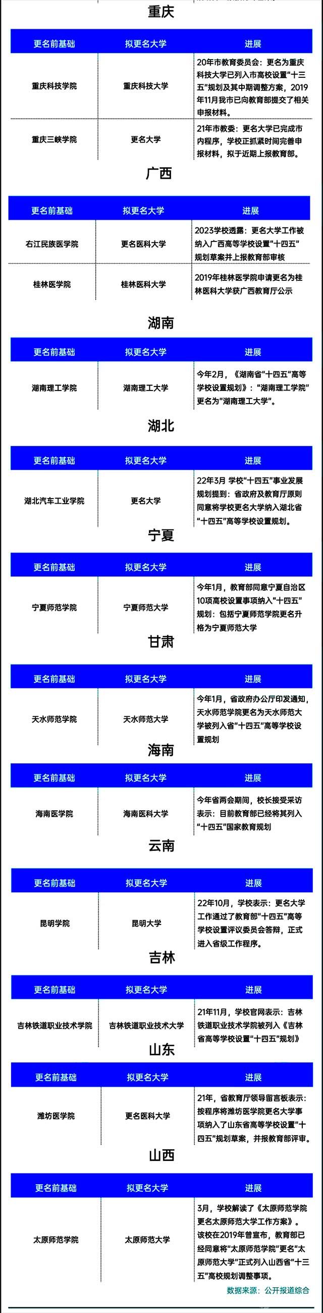 這些高校擬更名大學，獲官方公示