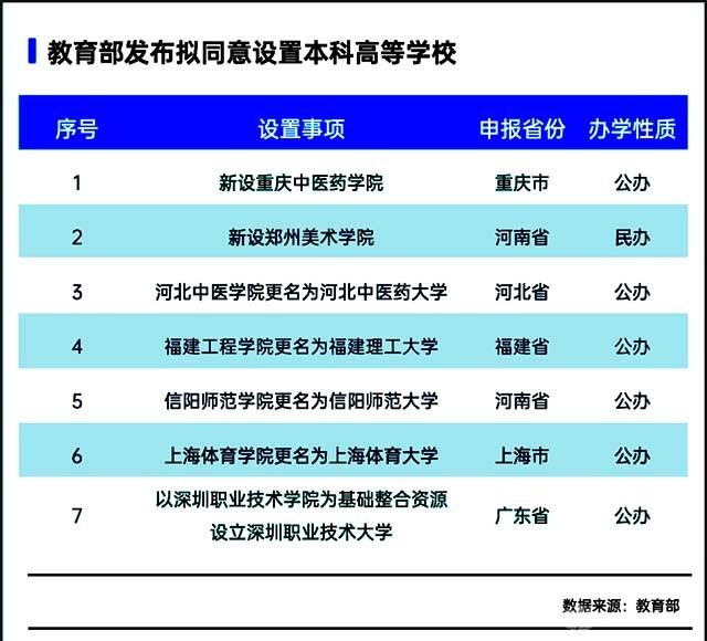 教育部同意：“工程學(xué)院”更名為“理工大學(xué)”！