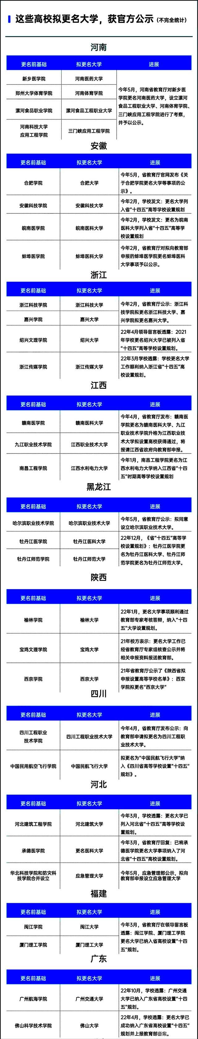 這些高校擬更名大學，獲官方公示