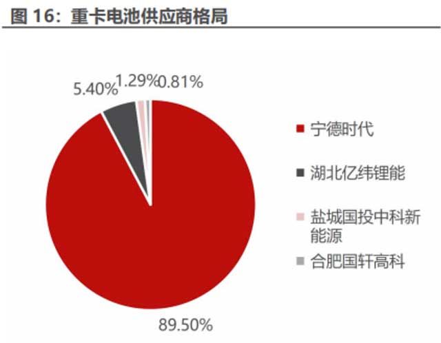 重卡電池供應(yīng)商格局