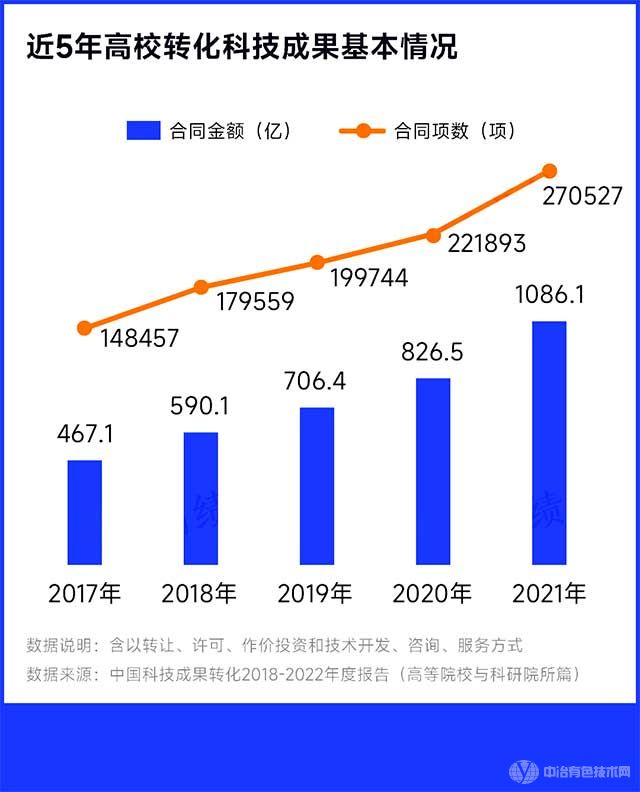 近5年高校轉(zhuǎn)化科技成果基本情況