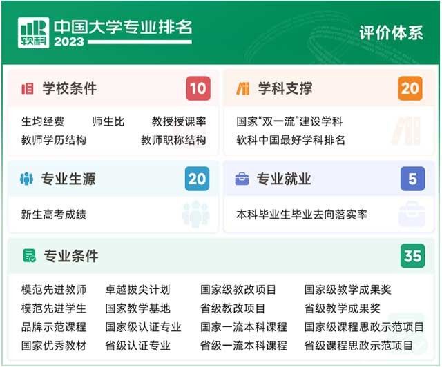 2023軟科中國(guó)大學(xué)專業(yè)排名方法