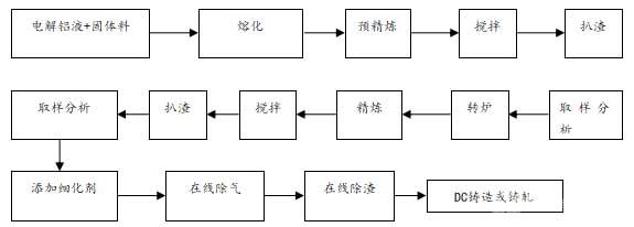 鋁合金熔鑄生產(chǎn)的基本工藝流程