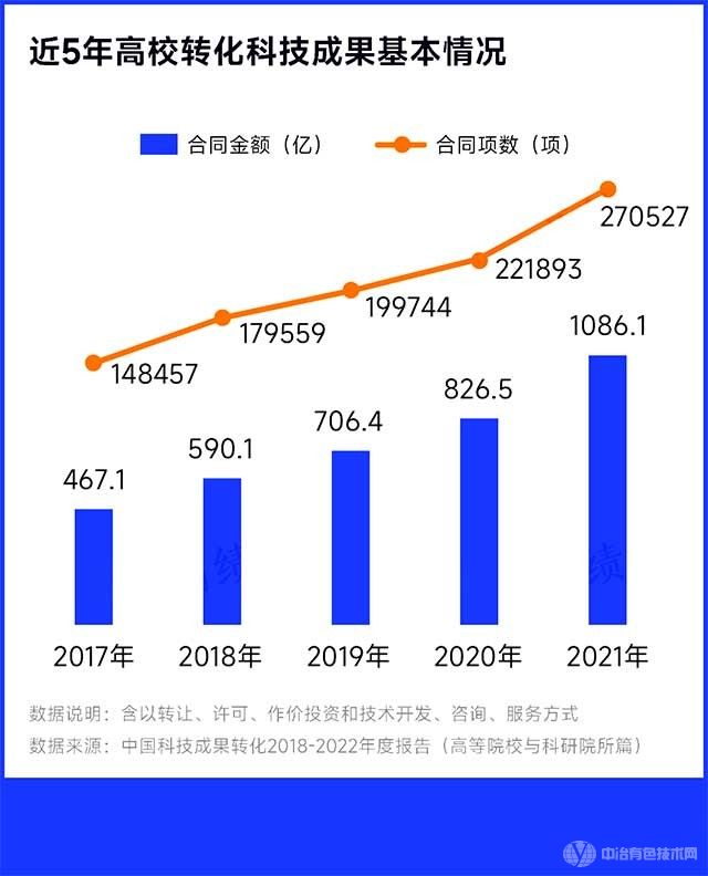 連續(xù)5年霸榜！中國科技成果轉(zhuǎn)化最強高校出爐