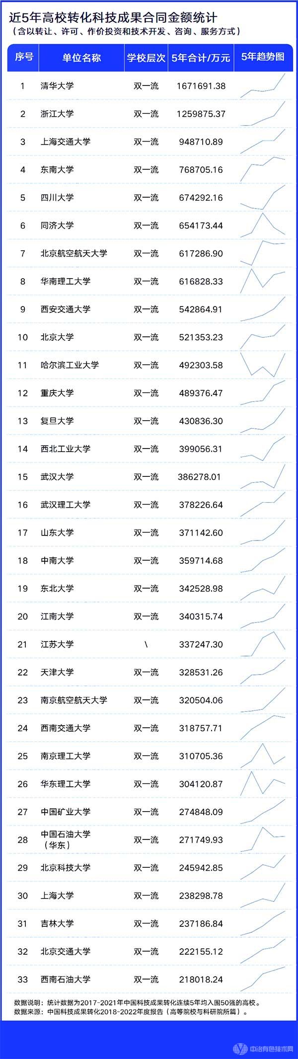 近5年高校轉(zhuǎn)化科技成果合同金額統(tǒng)計(jì)