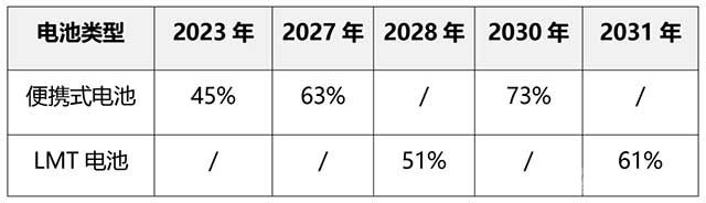 嚴格的廢物收集目標