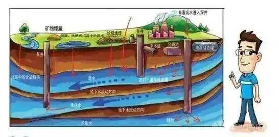 地下水漏失