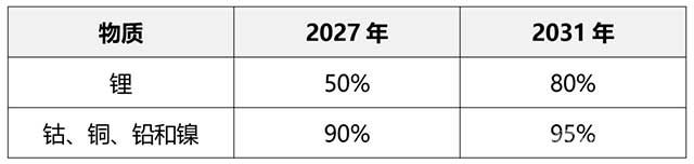 從廢電池中回收材料的最低水平