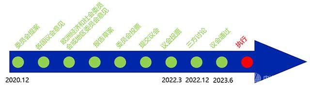 歐盟電池法通過