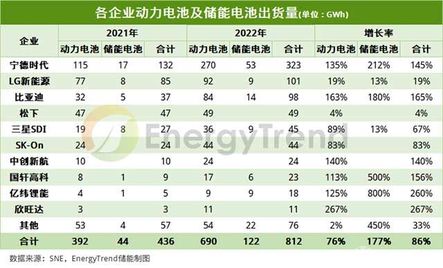 各企業(yè)動(dòng)力電池及儲(chǔ)能電池出貨量