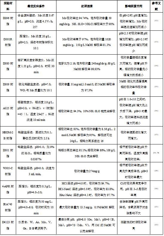 不同離子交換樹脂的反應(yīng)條件、處理效果和影響因素作用