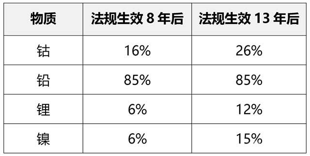 在新電池中使用的來自制造業(yè)和消費廢物的回收成分的最低水平