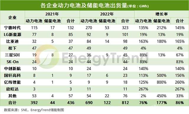 比亞迪和寧德時(shí)代正面PK爭(zhēng)奪C位