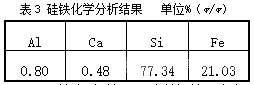 硅鐵化學(xué)分析結(jié)果