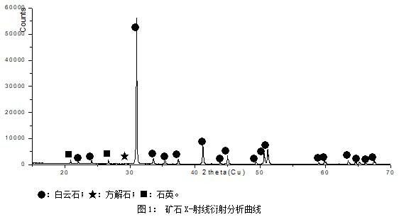 高硅白云石皮江法煉鎂實(shí)驗(yàn)