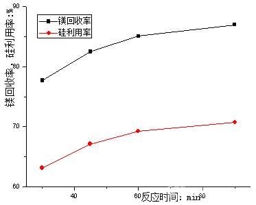 鎂收率、硅利用率隨時(shí)間的變化曲線