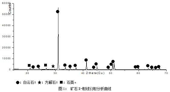 礦石X-射線衍射分析曲線