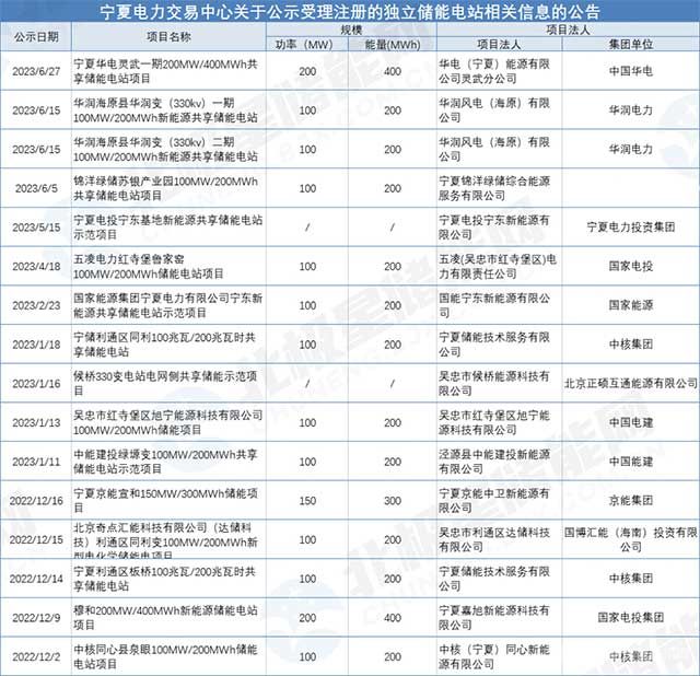 寧夏電力交易中心關(guān)于公示受理注冊的獨立儲能電站相關(guān)信息的公告