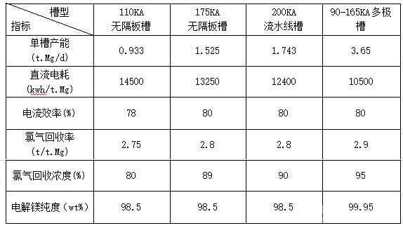 各種鎂電解槽型生產(chǎn)技術(shù)經(jīng)濟(jì)指標(biāo)對比