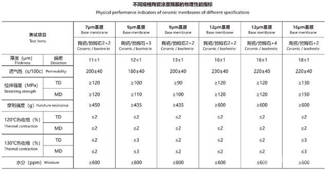 陶瓷涂覆隔膜+勃姆石涂覆隔膜參數(shù)