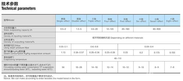 降膜蒸發(fā)器技術(shù)參數(shù)