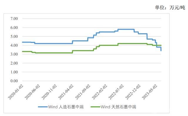 負(fù)極材料市場價(jià)格走勢