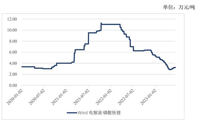 電解液市場價(jià)格走勢