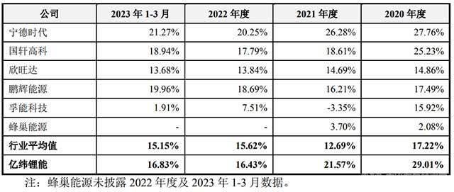 電池企業(yè)毛利率情況