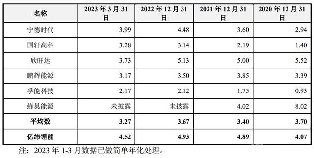 電池企業(yè)存貨周轉(zhuǎn)率