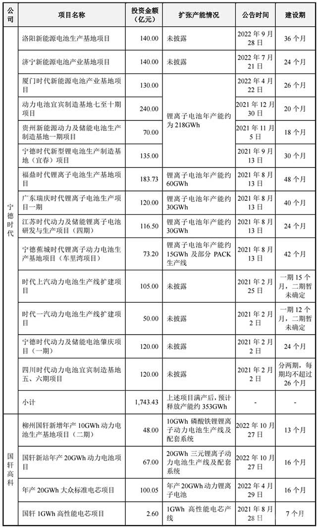 電池企業(yè)儲(chǔ)能動(dòng)力電池的產(chǎn)能擴(kuò)張情況