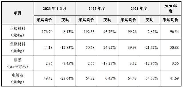 電池材料價(jià)格影響