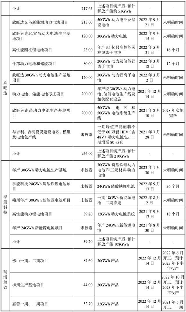 電池企業(yè)儲(chǔ)能動(dòng)力電池的產(chǎn)能擴(kuò)張情況