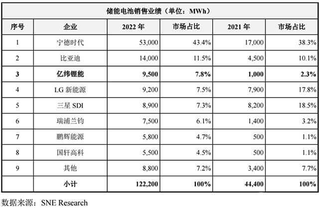 儲(chǔ)能電池銷售業(yè)績