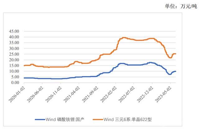 正極材料市場價(jià)格走勢