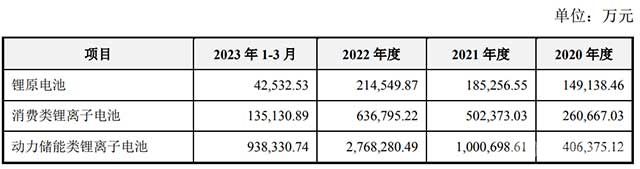 2023年一季度，鋰原電池及消費(fèi)類鋰離子電池價(jià)格略有下降