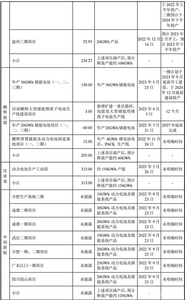 電池企業(yè)儲(chǔ)能動(dòng)力電池的產(chǎn)能擴(kuò)張情況