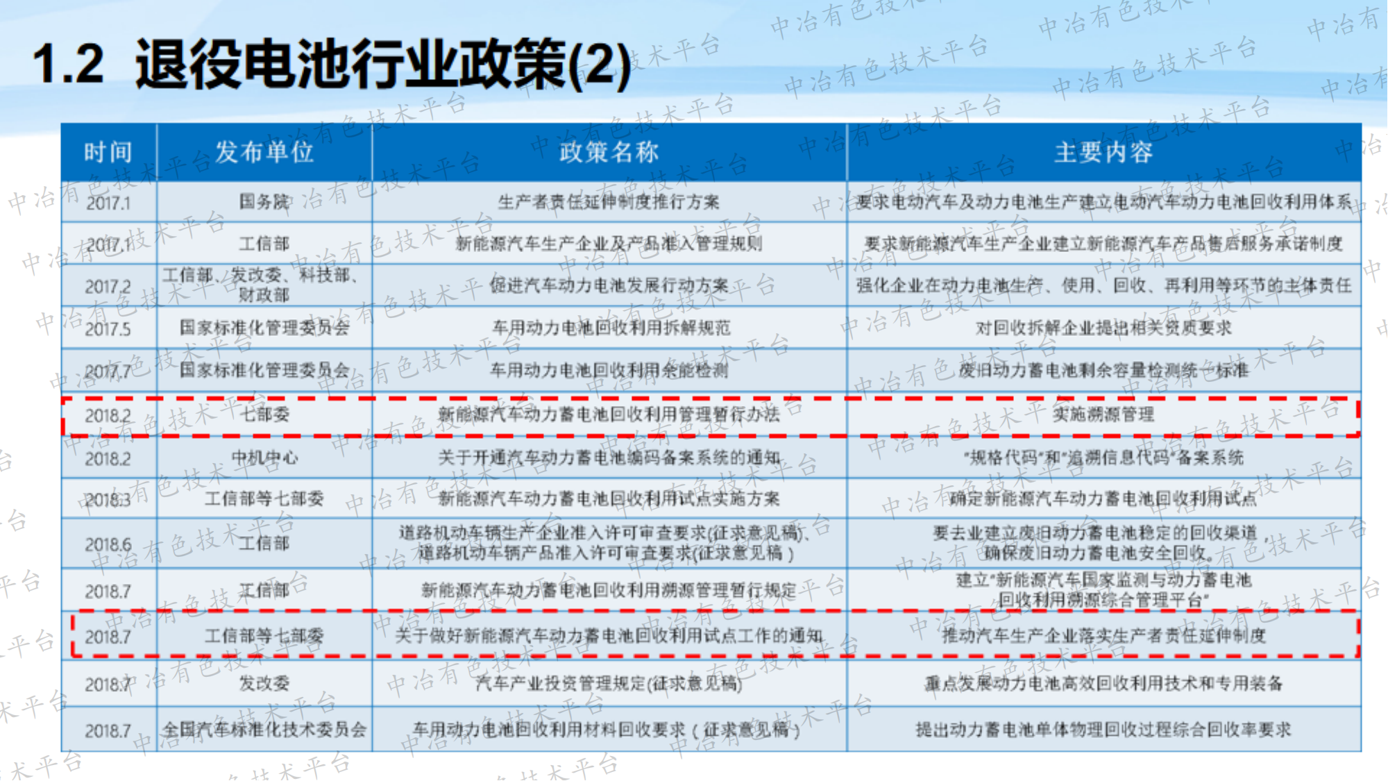 廢舊鋰電全組分回收與利用