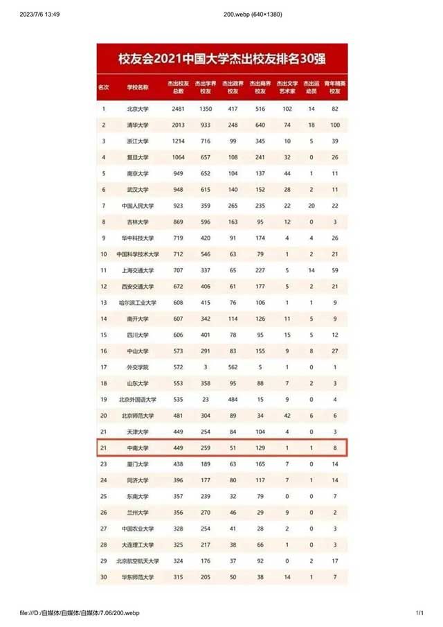 校友會(huì)2021中國(guó)大學(xué)杰出校友排名30強(qiáng)