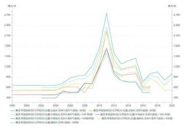 石墨價(jià)格過去20年內(nèi)先升后降，呈現(xiàn)倒U型結(jié)構(gòu)