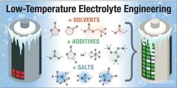 用于改善低溫性能的電解液策略示意圖