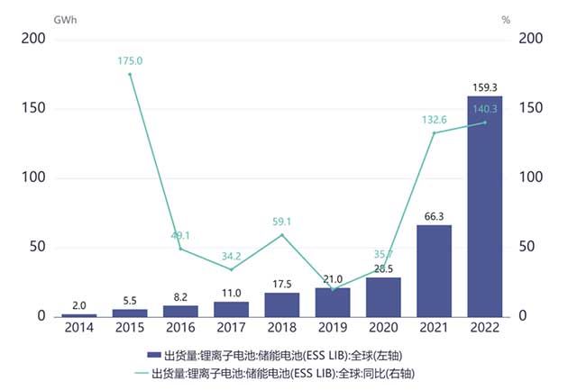 全球儲能鋰電池年度出貨量及同比增速