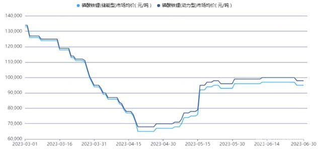 磷酸鐵鋰(動力型、儲能型)市場均價(百川盈孚)