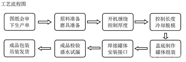 PPH反應(yīng)釜φ3600*2000-工藝流程