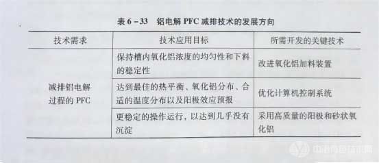 鋁電解pfc減排技術的發(fā)展方向