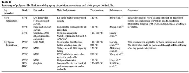 不同的SF技術(shù)適用于不同的應(yīng)用。纖維化和干粉沉積技術(shù)與商業(yè)鋰電生產(chǎn)線兼容。表2總結(jié)了纖維化和干噴沉積程序的主要特點(diǎn)。